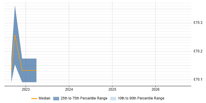 Contractor hourly rate distribution trend for Network Security Architect job vacancies in the South West