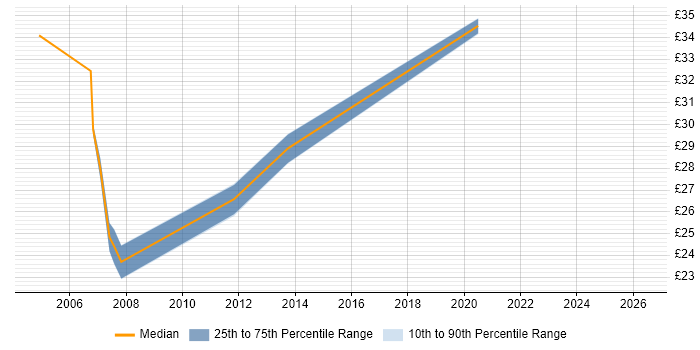 Contractor hourly rate distribution trend for Network Security Engineer job vacancies in the South West