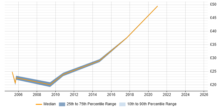 Contractor hourly rate distribution trend for Network Specialist job vacancies in the South West Contractor hourly rate distribution trend for Network Specialist job vacancies in the South West