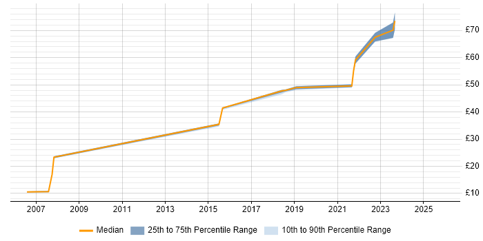 Contractor hourly rate distribution trend for jobs in the South West citing Network Virtualisation