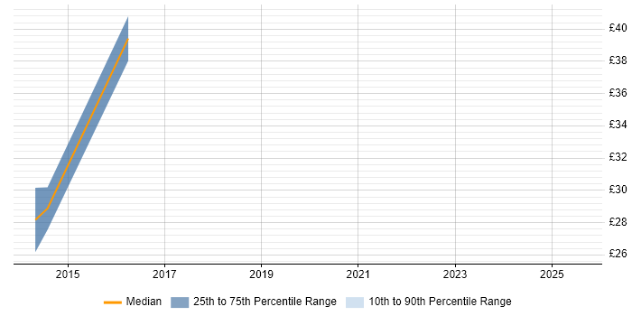 Contractor hourly rate distribution trend for jobs in the South West citing NFC