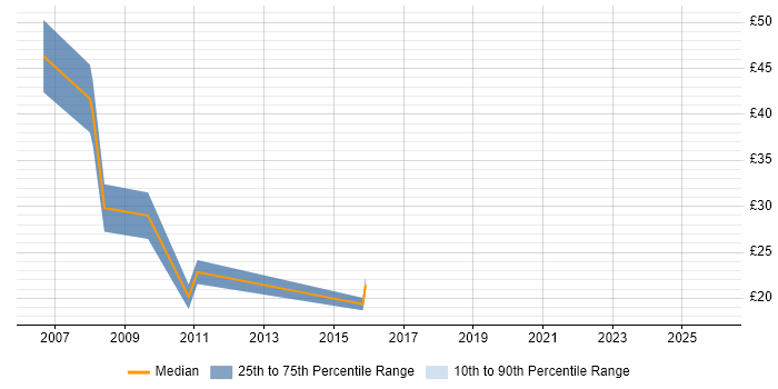 Contractor hourly rate distribution trend for NHS Project Manager job vacancies in the South West