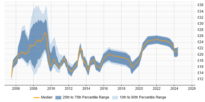Contractor hourly rate distribution trend for jobs in the South West citing NHS Contractor hourly rate distribution trend for jobs in the South West citing NHS