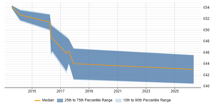 Contractor hourly rate distribution trend for jobs in the South West citing Nintex