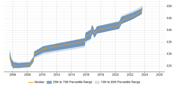 Contractor hourly rate distribution trend for NOC Engineer job vacancies in the South West