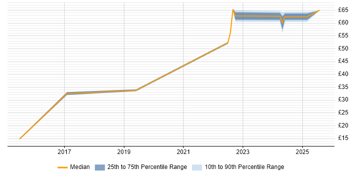 Contractor hourly rate distribution trend for jobs in the South West citing Node.js