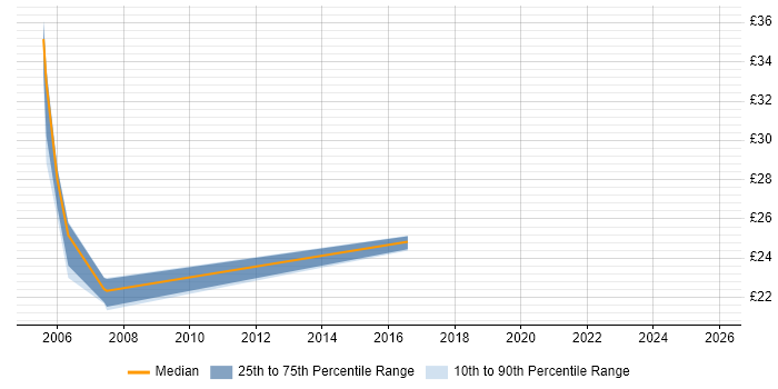 Contractor hourly rate distribution trend for jobs in the South West citing Nokia