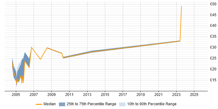Contractor hourly rate distribution trend for jobs in the South West citing Non-Functional Testing
