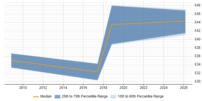 Contractor hourly rate distribution trend for jobs in the South West citing NonStop SQL