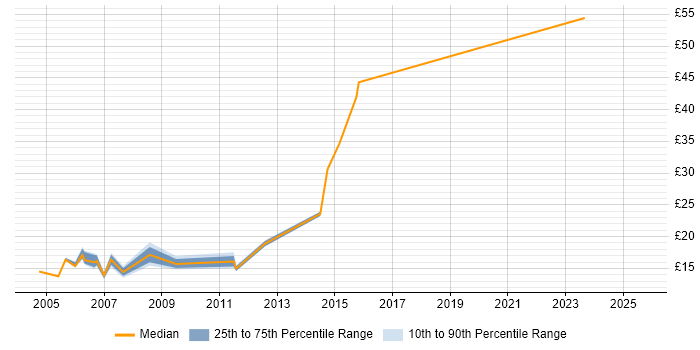 Contractor hourly rate distribution trend for jobs in the South West citing Norton AntiVirus