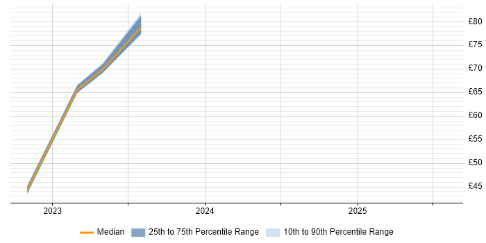 Contractor hourly rate distribution trend for jobs in the South West citing NoSQL