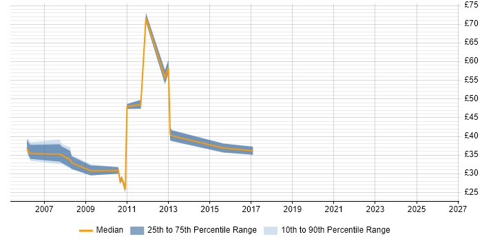 Contractor hourly rate distribution trend for jobs in the South West citing NUnit