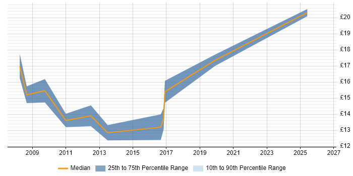 Contractor hourly rate distribution trend for jobs in the South West citing NVQ Level 3