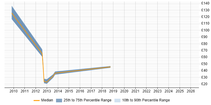 Contractor hourly rate distribution trend for jobs in the South West citing Objective-C