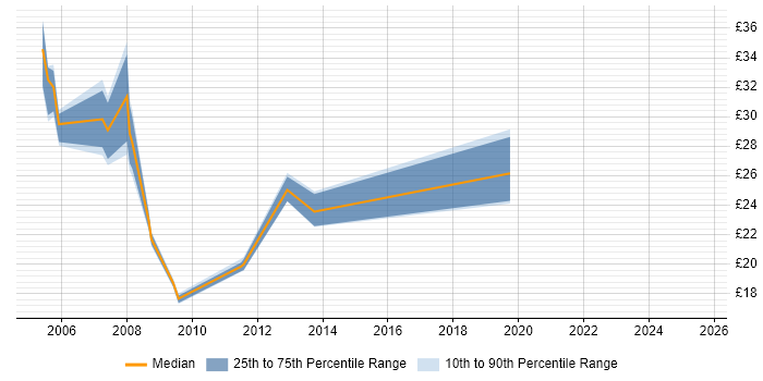Contractor hourly rate distribution trend for jobs in the South West citing ODBC