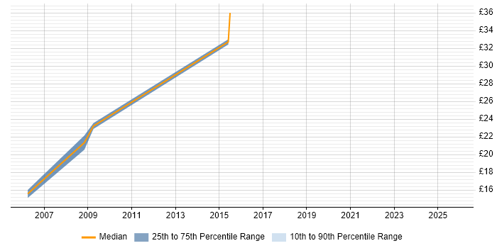 Contractor hourly rate distribution trend for jobs in the South West citing Office Automation