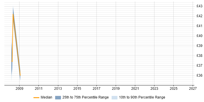 Contractor hourly rate distribution trend for jobs in the South West citing OLTP