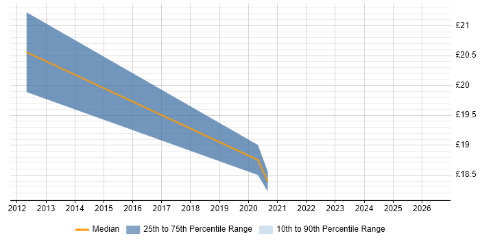 Contractor hourly rate distribution trend for Onboarding Analyst job vacancies in the South West
