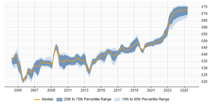 Contractor hourly rate distribution trend for jobs in the South West citing OO
