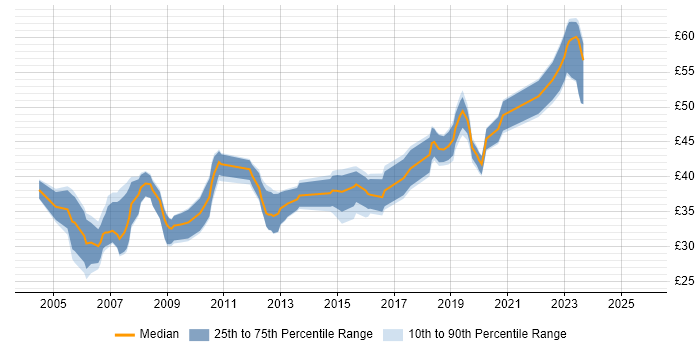 Contractor hourly rate distribution trend for jobs in the South West citing OOD Contractor hourly rate distribution trend for jobs in the South West citing OOD