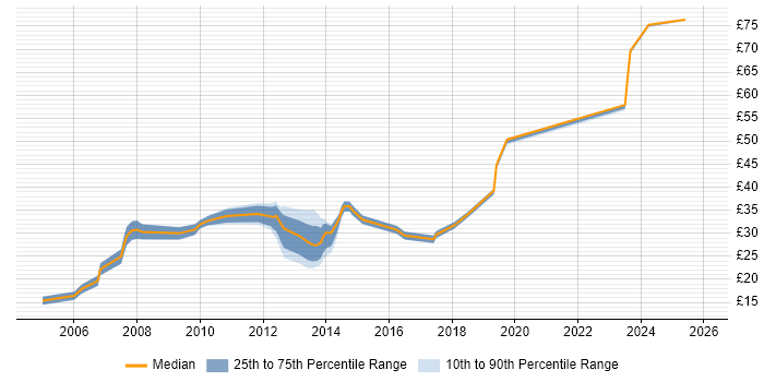 Contractor hourly rate distribution trend for jobs in the South West citing OOP