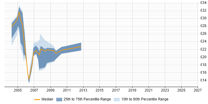 Contractor hourly rate distribution trend for jobs in the South West citing OpenView