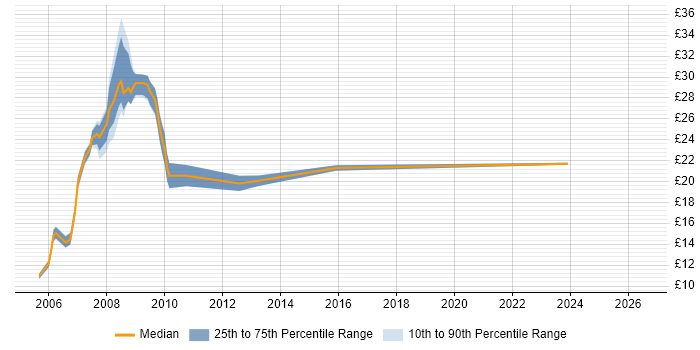Contractor hourly rate distribution trend for Operations Analyst job vacancies in the South West