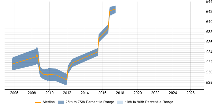 Contractor hourly rate distribution trend for Operations Engineer job vacancies in the South West