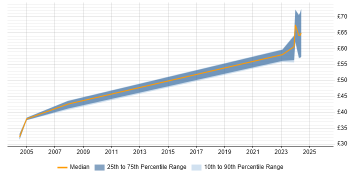 Contractor hourly rate distribution trend for Operations Manager job vacancies in the South West