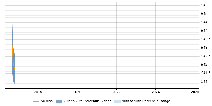 Contractor hourly rate distribution trend for Operations Support Engineer job vacancies in the South West