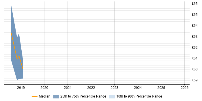 Contractor hourly rate distribution trend for jobs in the South West citing Oracle BPM