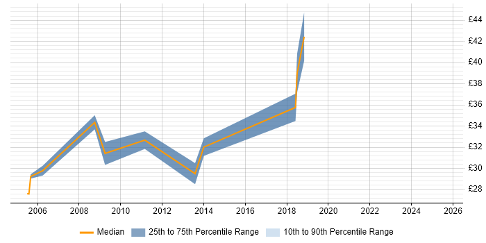 Contractor hourly rate distribution trend for jobs in the South West citing Oracle Certification