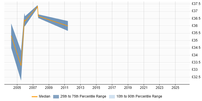 Contractor hourly rate distribution trend for Oracle Consultant job vacancies in the South West