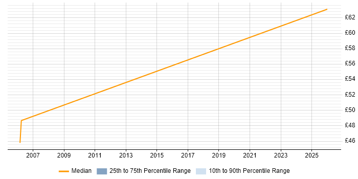 Contractor hourly rate distribution trend for Oracle Database Engineer job vacancies in the South West