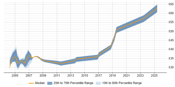 Contractor hourly rate distribution trend for Oracle DBA job vacancies in the South West
