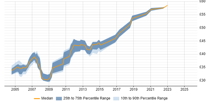 Contractor hourly rate distribution trend for Oracle Developer job vacancies in the South West Contractor hourly rate distribution trend for Oracle Developer job vacancies in the South West