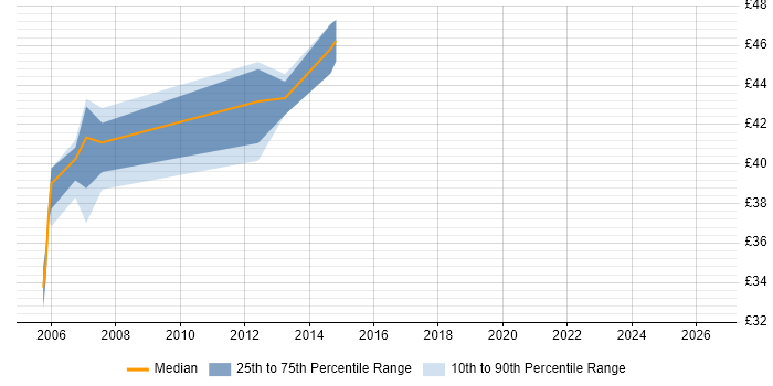 Contractor hourly rate distribution trend for Oracle Forms Developer job vacancies in the South West