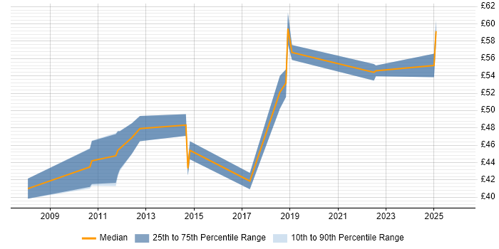 Contractor hourly rate distribution trend for jobs in the South West citing Oracle Fusion