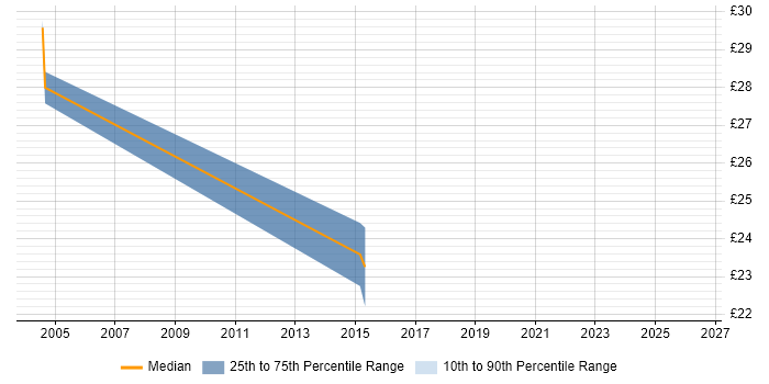 Contractor hourly rate distribution trend for jobs in the South West citing Oracle General Ledger