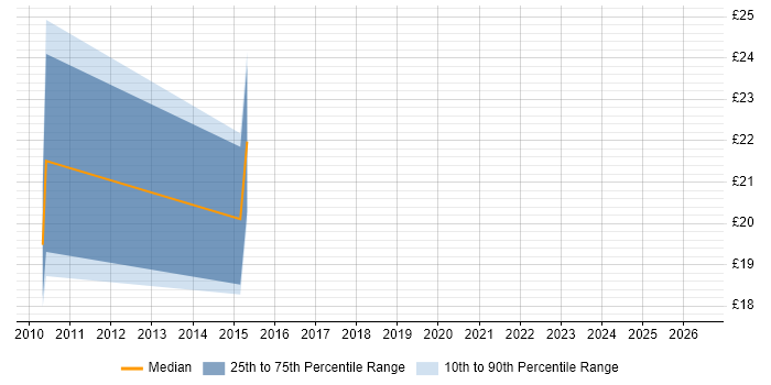Contractor hourly rate distribution trend for jobs in the South West citing Oracle Payables