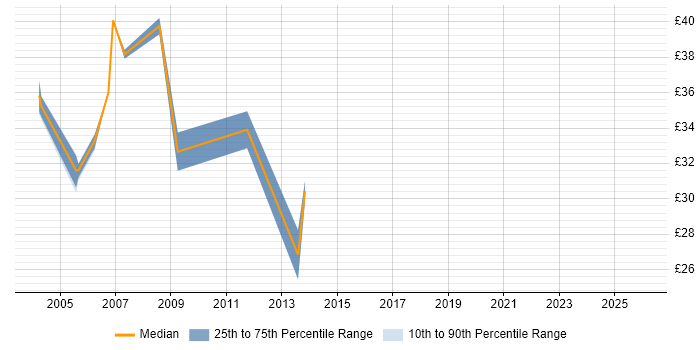Contractor hourly rate distribution trend for jobs in the South West citing Oracle RAC