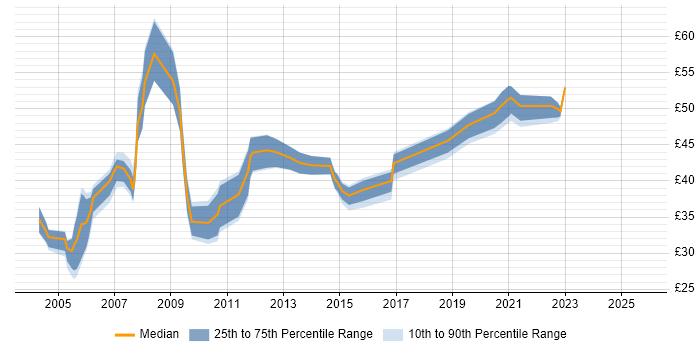 Contractor hourly rate distribution trend for jobs in the South West citing Oracle Reports