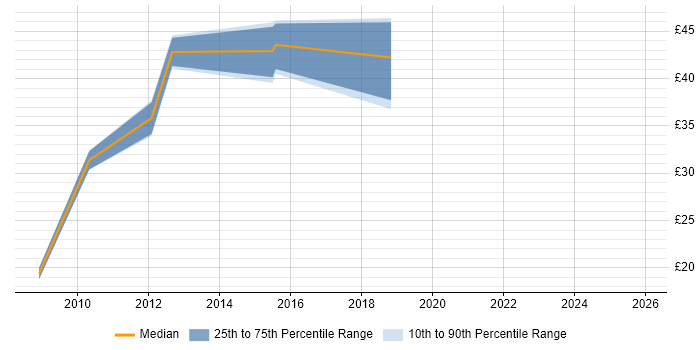 Contractor hourly rate distribution trend for jobs in the South West citing Oracle SOA Suite