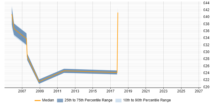 Contractor hourly rate distribution trend for jobs in the South West citing Oracle Workflow