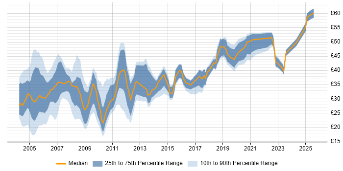 Contractor hourly rate distribution trend for jobs in the South West citing Oracle