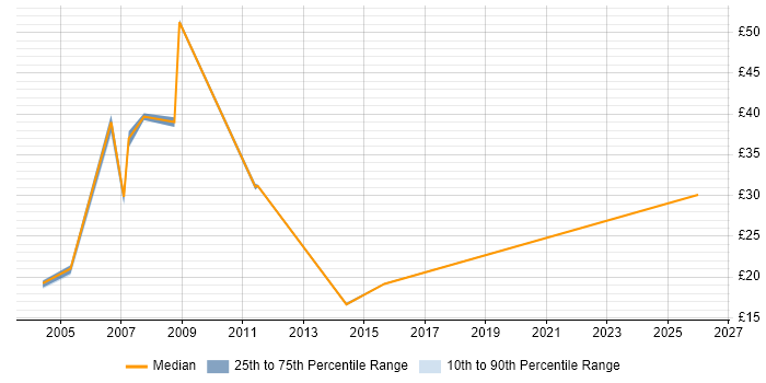 Contractor hourly rate distribution trend for jobs in the South West citing Order Management
