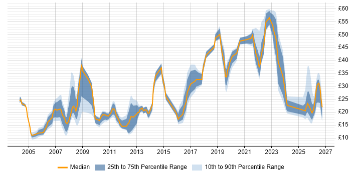 Contractor hourly rate distribution trend for jobs in the South West citing Organisational Skills
