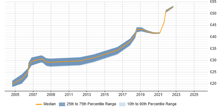 Contractor hourly rate distribution trend for jobs in the South West citing OSPF Contractor hourly rate distribution trend for jobs in the South West citing OSPF