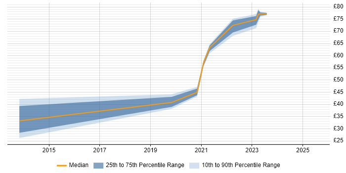 Contractor hourly rate distribution trend for jobs in the South West citing PaaS Contractor hourly rate distribution trend for jobs in the South West citing PaaS