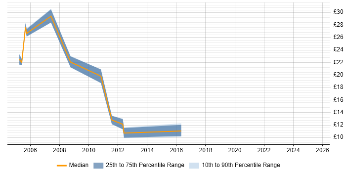 Contractor hourly rate distribution trend for jobs in the South West citing PABX
